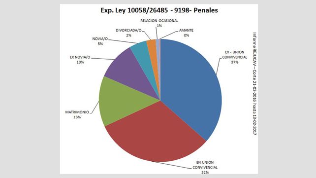 En el 49% de los casos judicializados de violencia de género están relacionados los ex