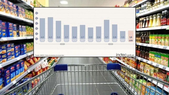 La inflación de junio de 2025 fue de 1