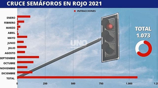 Infracciones de tránsito en la ciudad de Santa Fe. El exceso de velocidad encabeza la lista de faltas al volante sobre el cruce de semáforos en rojo.&nbsp;