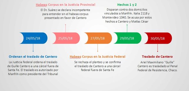 Contrato sicarios: los hechos que se juzgan y las penas posibles en el juicio a Los Monos