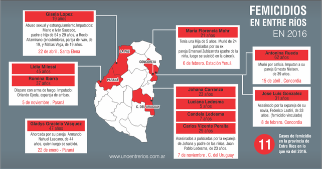 Ola de femicidios en Entre Ríos: hubo ocho víctimas en 27 horas