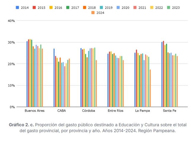 En 21 de las 24 provincias de Argentina, el salario docente es más bajo que hace 10 años