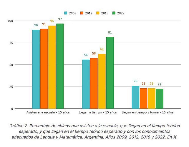 Educación: 22 de cada 100 chicos de 15 años terminan la escuela en tiempo y forma