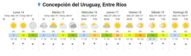 SMN: Cómo estará el tiempo esta semana