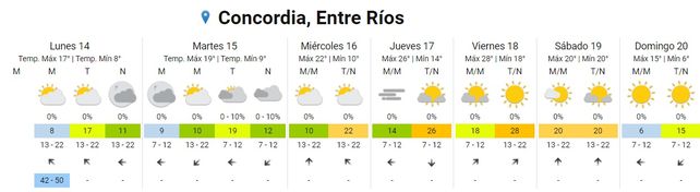 SMN: Cómo estará el tiempo esta semana