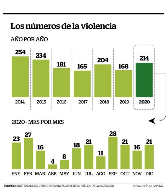 El 2020 dejó su sello violento con el 27% de aumento en los homicidios