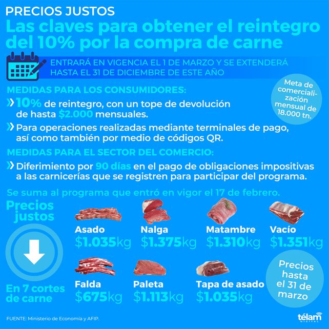 Carne: cómo será el reintegro del 10% pagando con débito