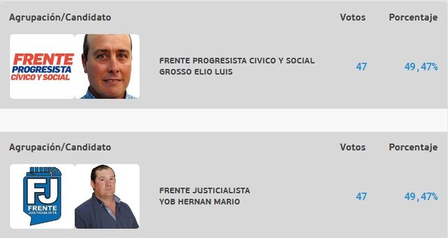 En un pueblo de Santa Fe empataron en 47 votos y definirá la suerte En un pueblo de Santa Fe empataron en 47 votos y definirá la suerte