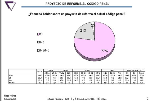 Una consultora relevó que el 84% de los encuestados reconocen que las penas deben ser más duras