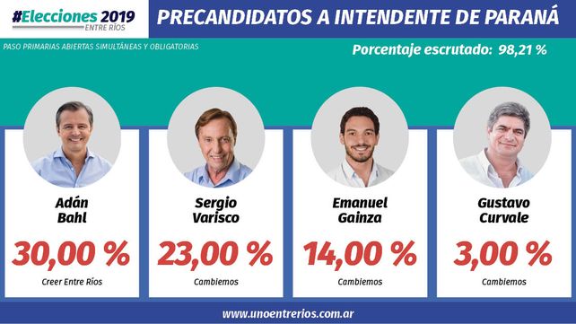 Bahl y Varisco obtienen la mayoría de los votos para la intendencia de Paraná