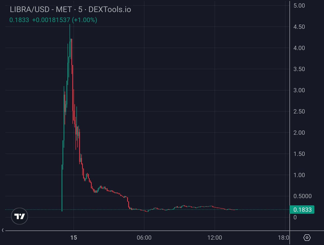  El desplome de la criptomoneda $LIBRA.