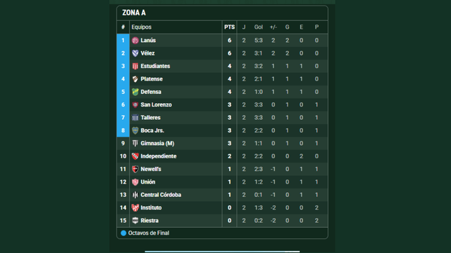 Unión todavía no ganó en el Apertura y el arranque empieza a inquietar