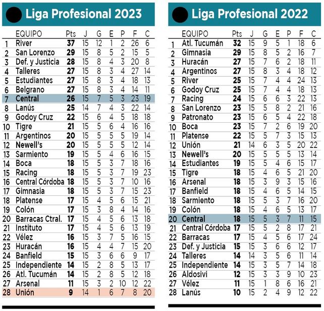 La producción canalla en este torneo y en el anterior cumplidas las primeras 15 fechas.