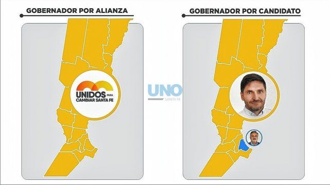 Unidos para Cambiar Santa Fe triunfó en toda la provincia y Pullaro ganó en 18 de los 19 departamentos