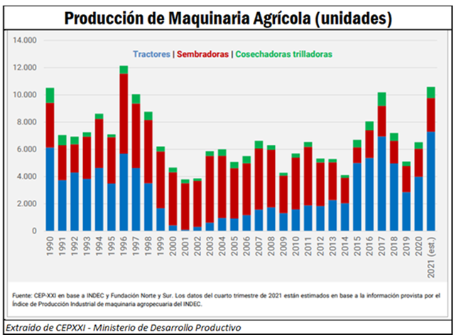 Récord para la maquinaria agrícola: Santa Fe alcanzó la producción más alta de los últimos 25 años