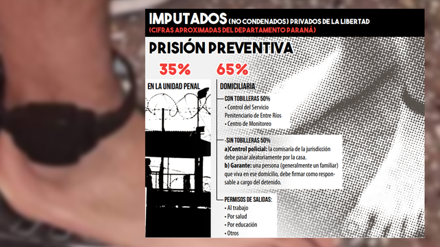 En Paraná otorgan prisión domiciliaria a casi siete de cada 10 imputados detenidos