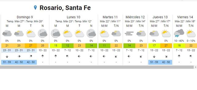 Veranito de San Juan: hasta cuándo sigue el calor en Rosario