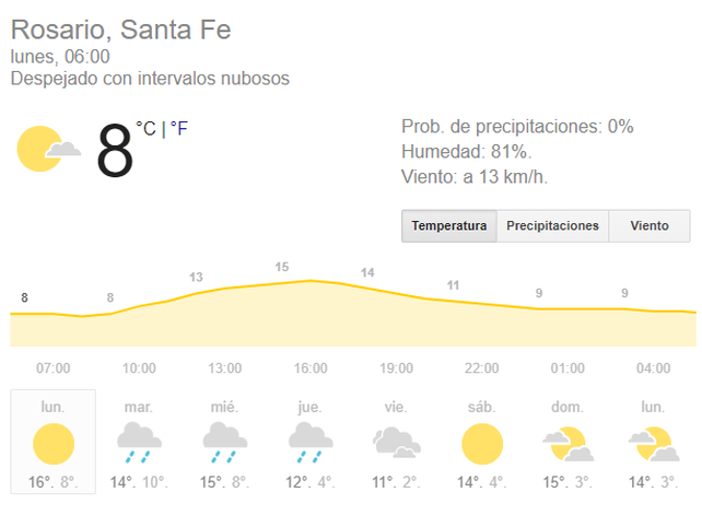 El viento frío bajó la temperatura del lunes de manera brusca