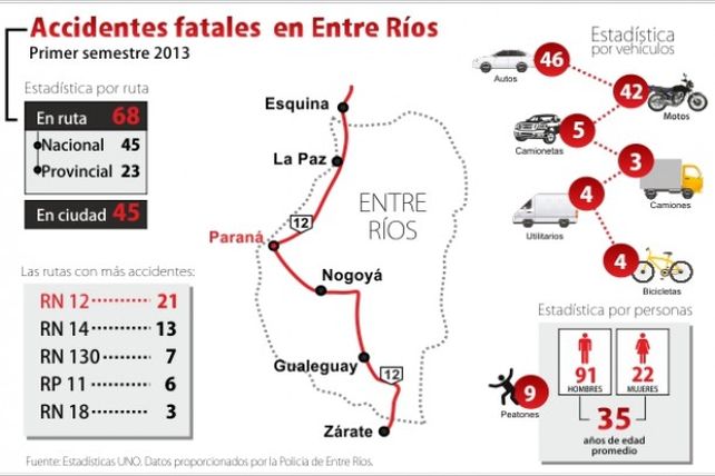 La ruta de la muerte en Entre Ríos ahora es la nacional Nº 12