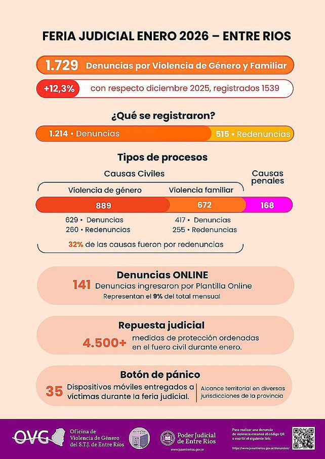 Aumentaron las denuncias por violencia de género y familiar durante la feria judicial en Entre Ríos