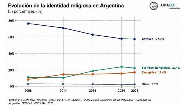Se reconfigura el mapa religioso de la Argentina