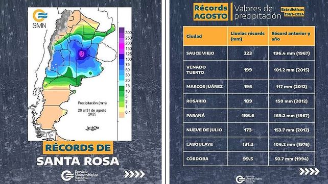 La provincia cerró agosto con lluvias que alcanzaron valores récord. En Paraná se registraron 186