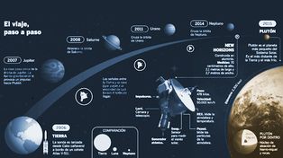 Tras un viaje de nueve años, la sonda Horizons sobrevoló el planeta Plutón
