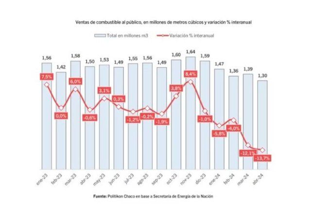 La venta de combustibles registró su nivel más bajo en 34 meses: en la ciudad de Santa Fe la caída superó el 30%