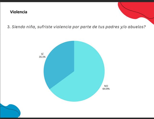 Una encuesta hecha en la zona oeste reveló que dos de cada tres mujeres sufrieron violencia