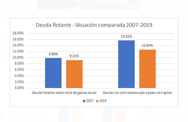 La AGN confirma que Santa Fe es una de las provincias con menos deuda del país