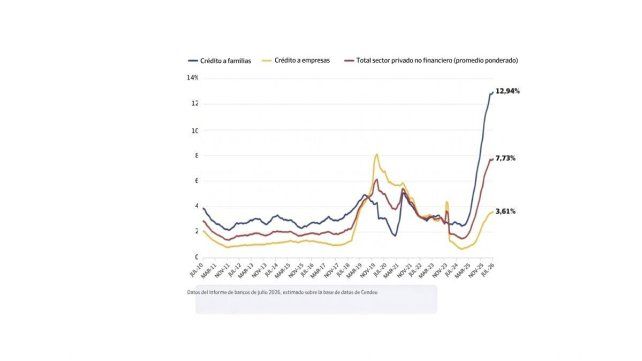 La morosidad volvió a subir en julio y las familias refinancian deudas a niveles récord