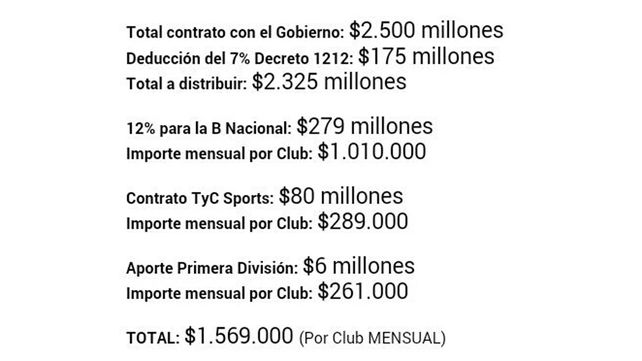 LOS NÚMEROS. La postal muestra en detalle el dinero que se le asignarán al fútbol y se especifica el monto a la B Nacional. &nbsp;