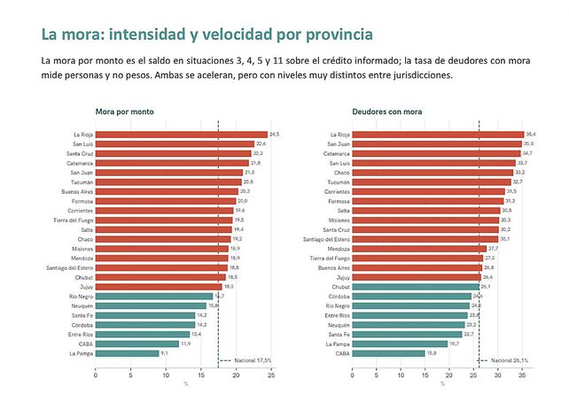 Según el Gobierno de Entre Ríos la irregularidad de los créditos de las familias alcanza el 13