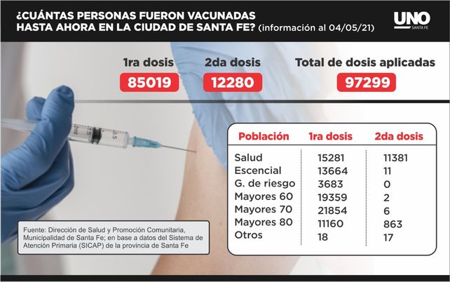 En la ciudad de Santa Fe, 12.280 personas recibieron los dos componentes de la vacuna