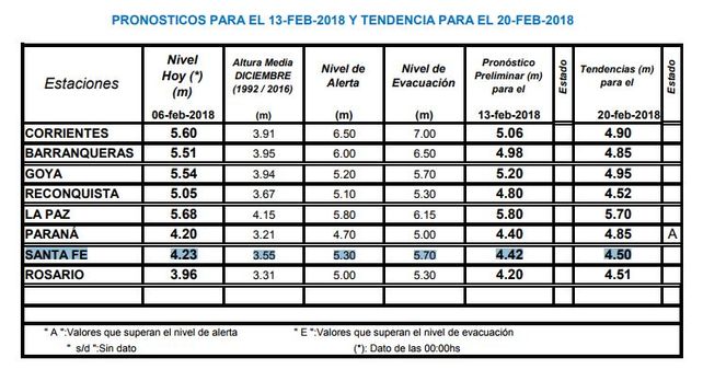 En un mes el río Paraná creció casi un metro y seguirá subiendo