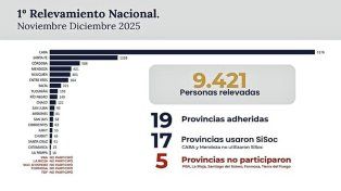 Entre Ríos registra 364 personas en situación de calle en el primer relevamiento nacional