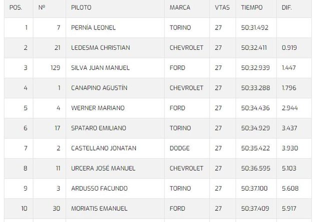 Pernía ganó en Concordia con el Torino de punta a punta