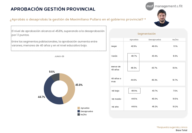 El gobernador Maximiliano Pullaro logra buenos números