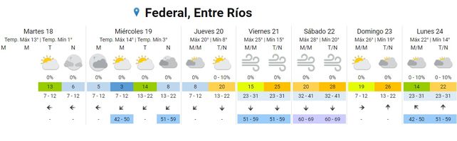 SMN: ascenso de la temperatura para el fin de semana