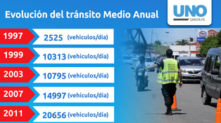En 20 años, el tráfico diario aumentó 1.000% en la ruta 1