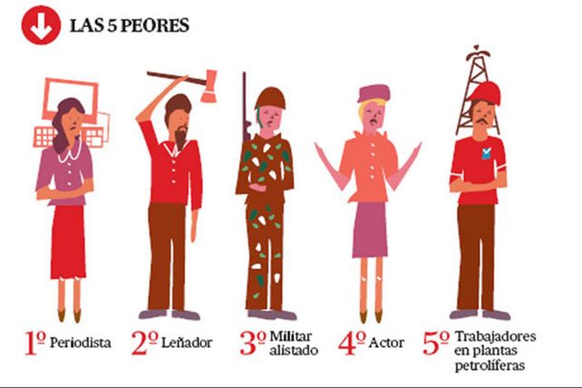 ¿Cuáles son las mejores y las peores ocupaciones?