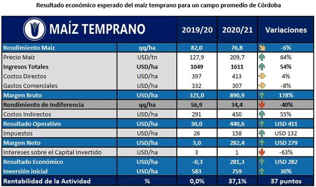Maíz cordobés: menores rindes pero mayores precios