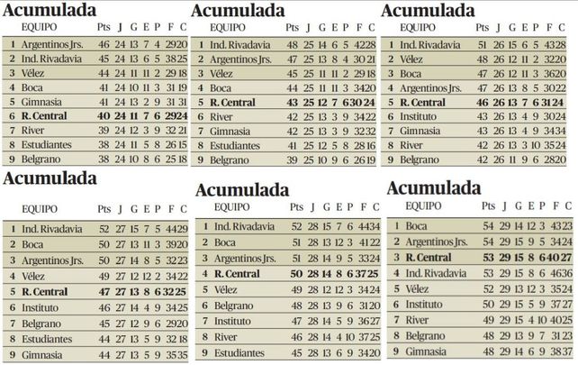 La progresión del Canalla en la acumulada, desde el empate en el clásico hasta el triunfo frente a Atlético Tucumán.