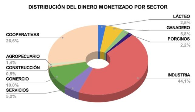 Santa Fe de Pie: la provincia aprobó créditos por casi $ 18 mil millones para la producción