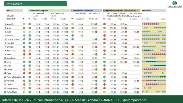 Semáforo del agro: qué sectores avanzan y cuáles caen