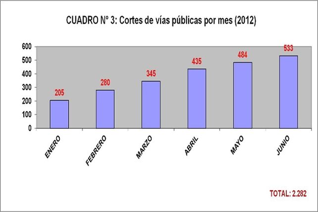 Santa Fe, segunda a nivel nacional en cortes en la vía pública