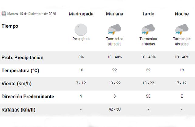 Las lluvias se harán presentes en Santa Fe durante toda la jornada de martes