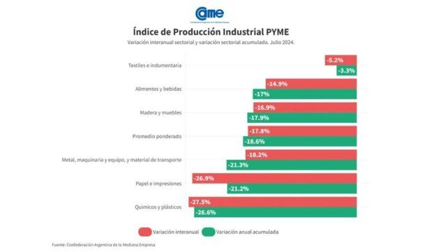La industria pyme anotó una nueva caída: se contrajo 17,8% anual en julio