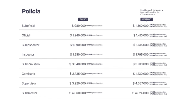 Sueldos que cobrarán los policías, según aclaró el gobierno provincial.