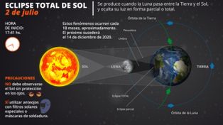 Cómo será el eclipse total de sol que se verá hoy en el país